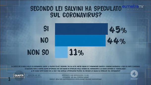 1582646514842.jpg--coronavirus__matteo_salvini_contro_giuseppe_conte_per_il_contenimento_del_contagio__il_parere_degli_italiani